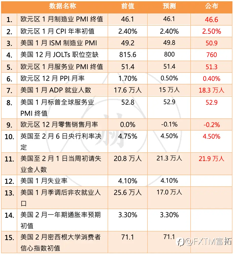 【FXTM富拓】英国央行降息25个基点 短线英镑急挫 今晚焦点美国非农就业数据