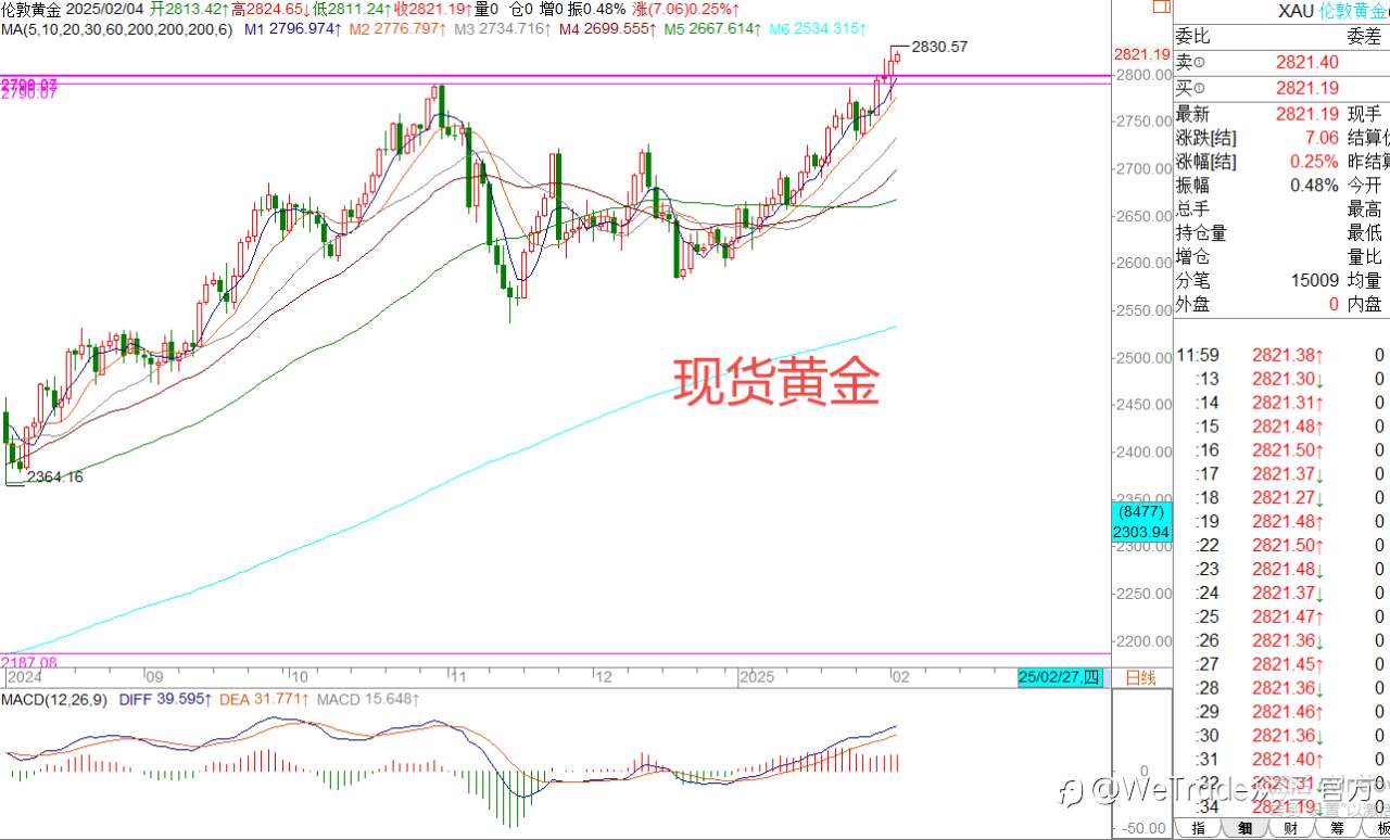 2025年2月4日|每日汇评-策略分析|王萍:黄金多头保持中