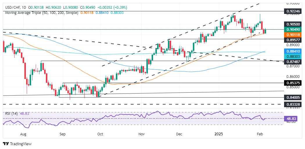 USD/CHF Price Analysis: Reclaims 0.9000 ahead of US NFP data