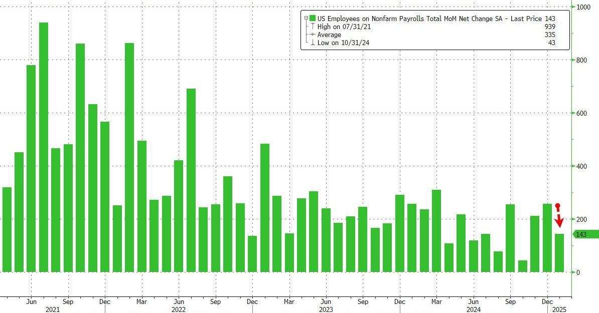 美国1月非农新增就业14.3万大幅低于预期，失业率意外降至4%