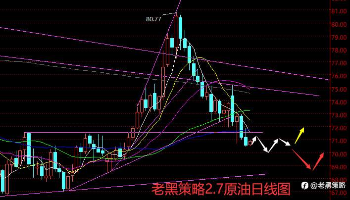 老黑策略:2.7外汇、黄金、原油分析策略