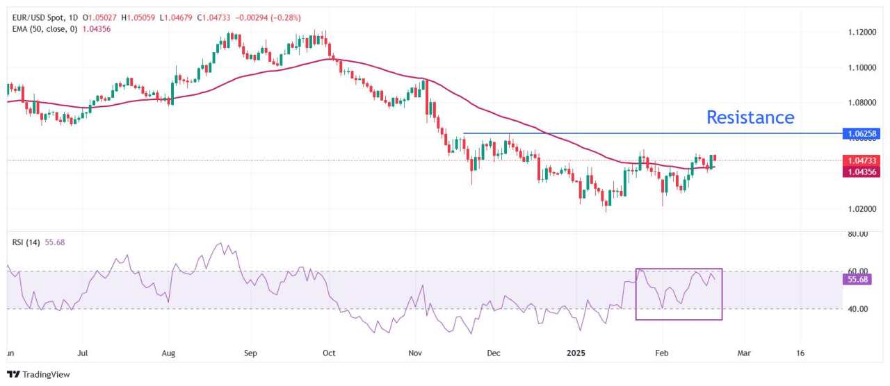 EUR/USD giảm sau dữ liệu PMI sơ bộ của Eurozone