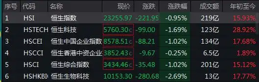 AH股低开高走，沪指迅速翻红，阿里巴巴涨超1%