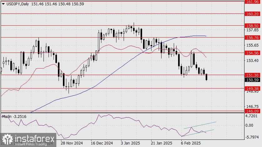 Prakiraan USD/JPY untuk 20 Februari 2025