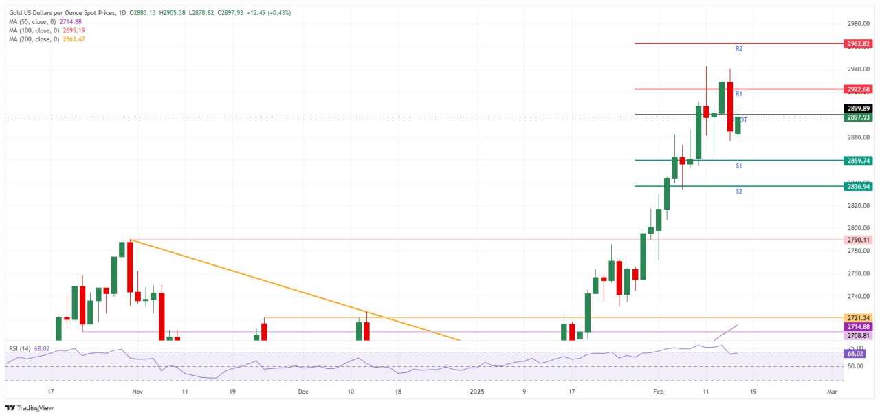 Gold finds support in calm start to the week