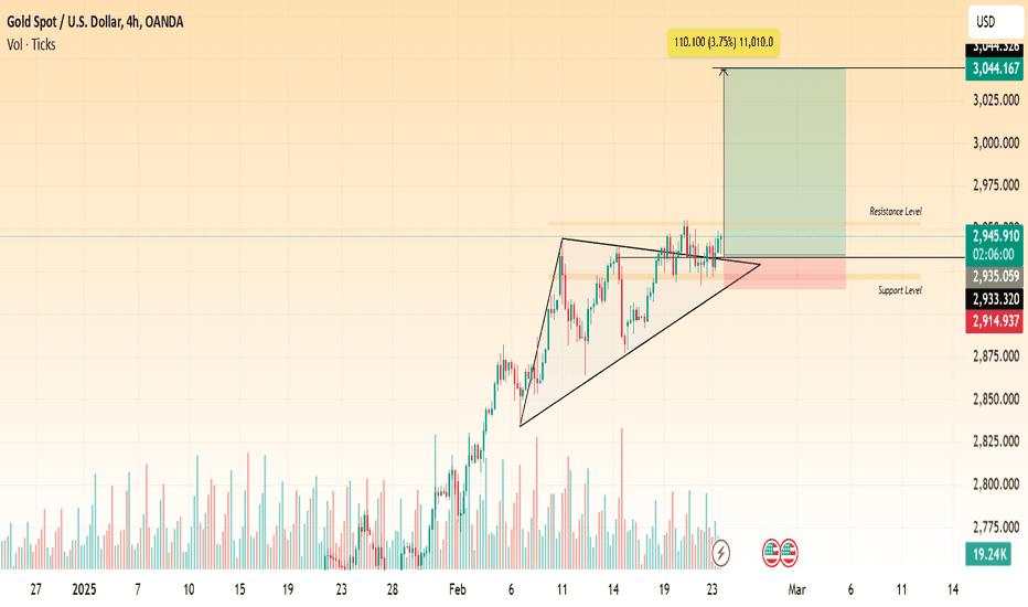 Gold (XAU/USD) Breakout Setup – Bullish Momentum Ahead?