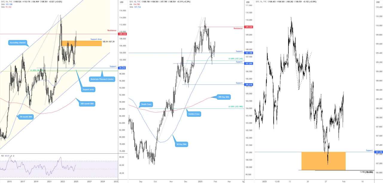 Technical structure for the week ahead