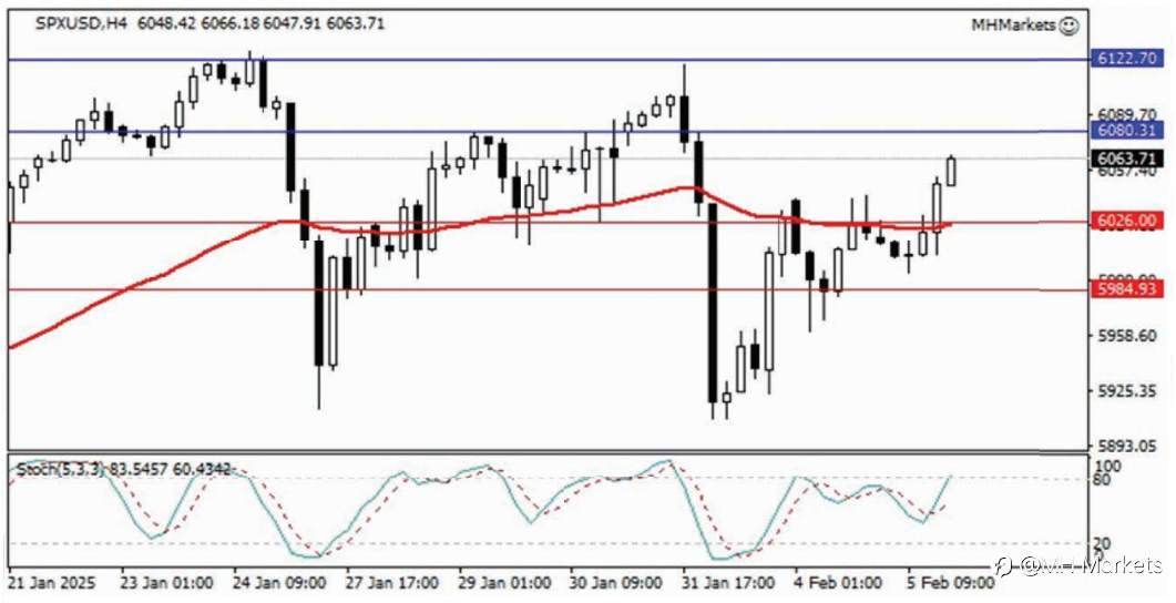 MH Markets 市场分析 2025-02-06