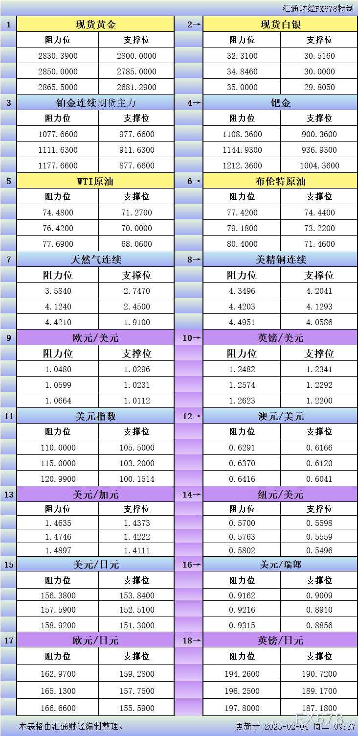 2月4日亚市更新支撑阻力：18品种支撑阻力(金银铂钯原油天然气铜及十大货币对)