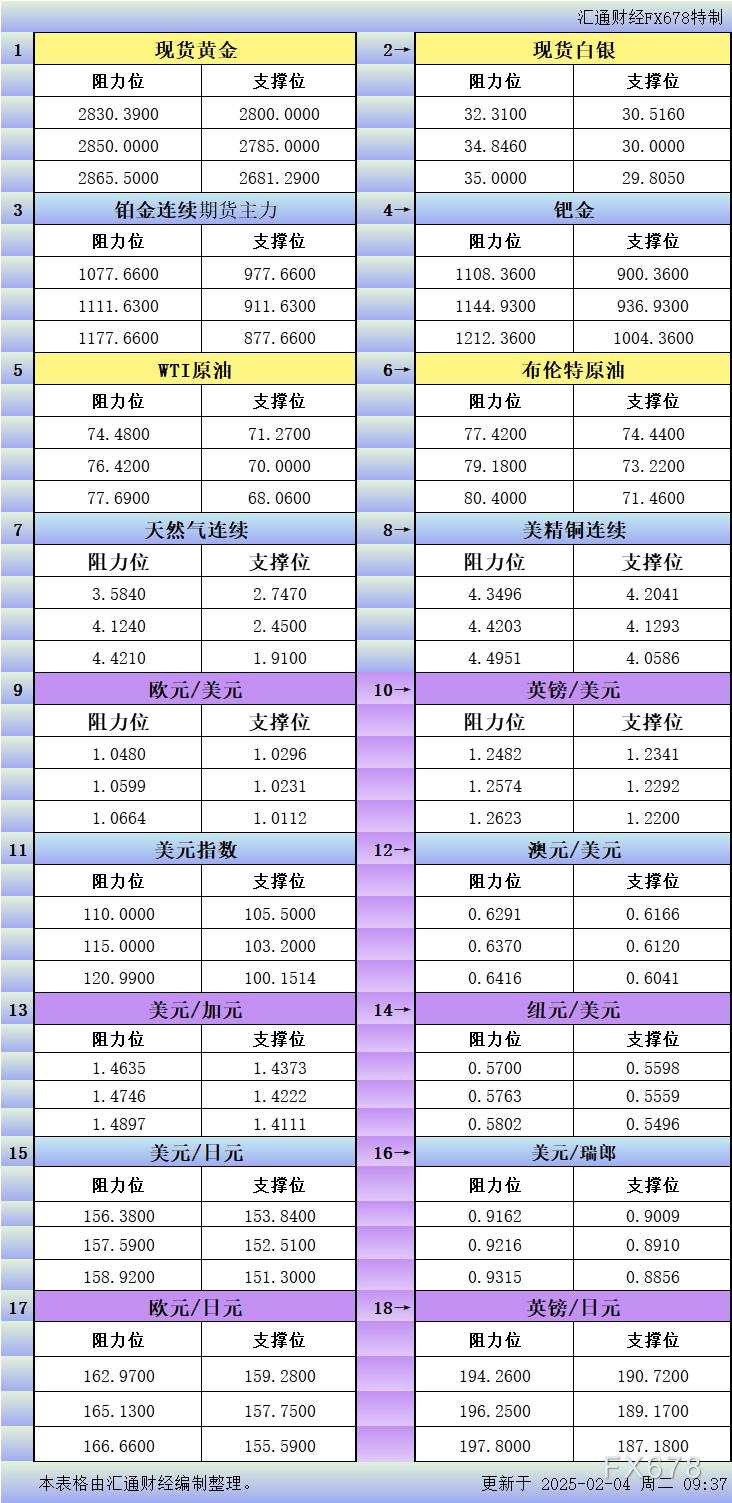2月4日亚市更新支撑阻力:18品种支撑阻力(金银铂钯原油天然气铜及十大货币对)