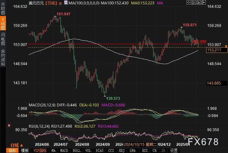 154防线已破！美元兑日元下行通道开启，152.45成多空生死线？