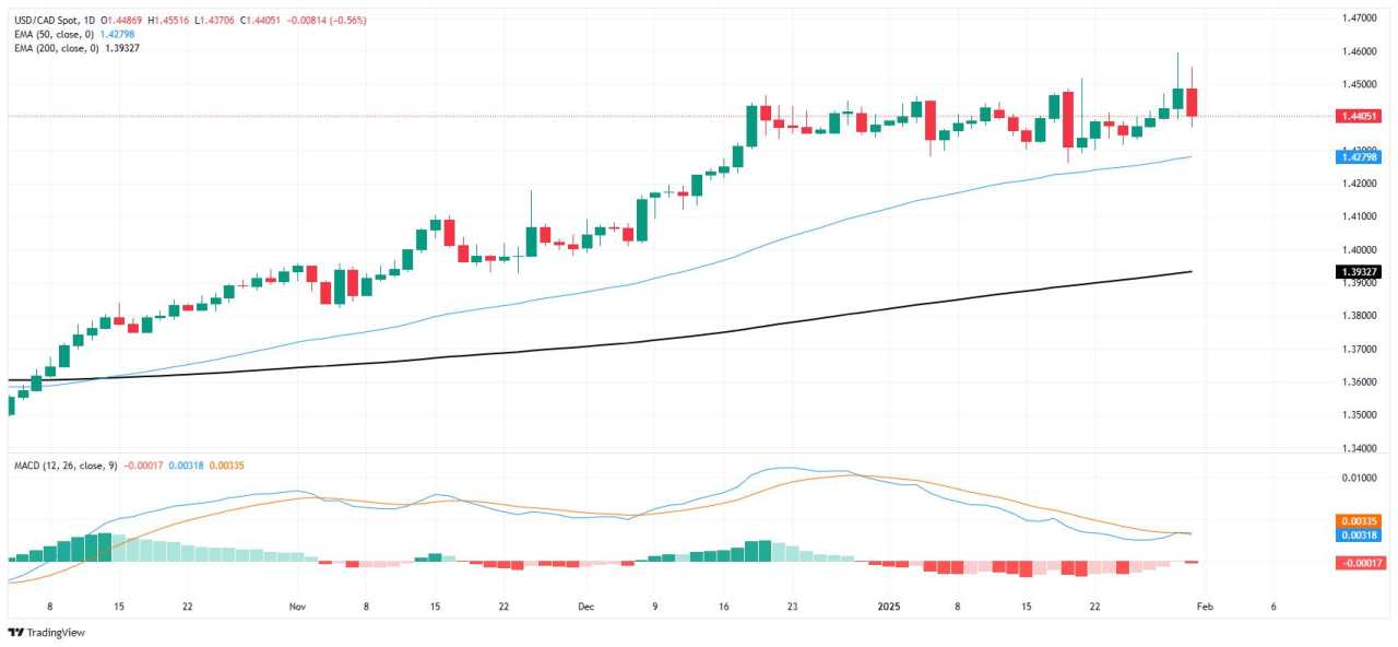 Canadian Dollar recovers ground after quick dip to fresh multi-year lows