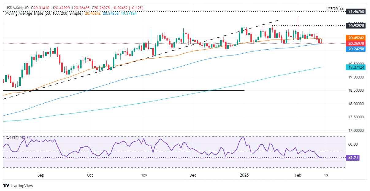 Mexican Peso extends gains as USD/MXN breaks key support