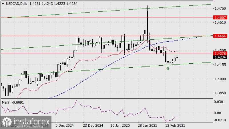 Prediksi USD/CAD untuk 20 Februari 2025
