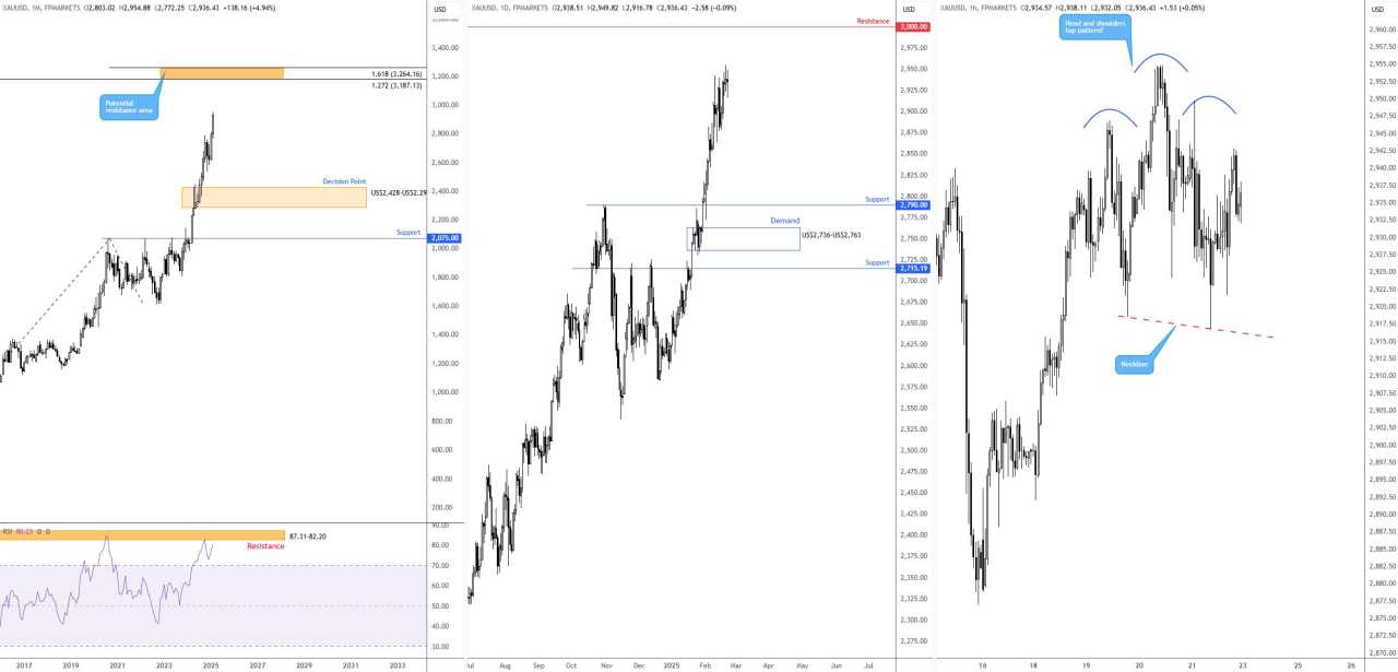 Week ahead from a technical perspective