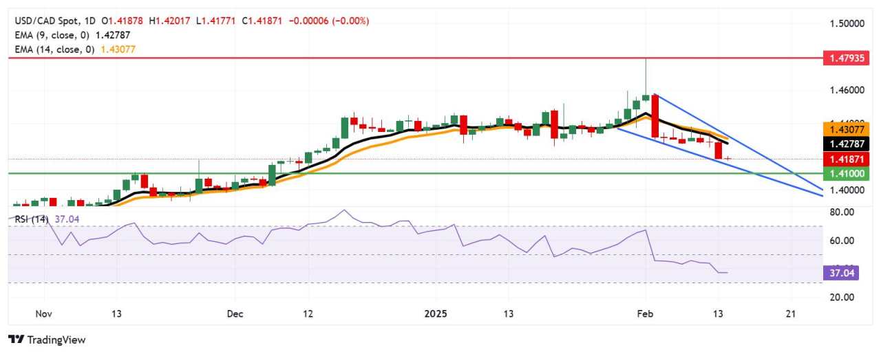 Prakiraan Harga USD/CAD: Tetap Lemah di Bawah 1,4200 Dekat Ambang Bawah Pola Falling Wedge
