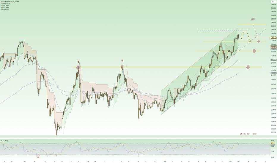 Accumulating uptrend above 2800 zone ! XAU / USD