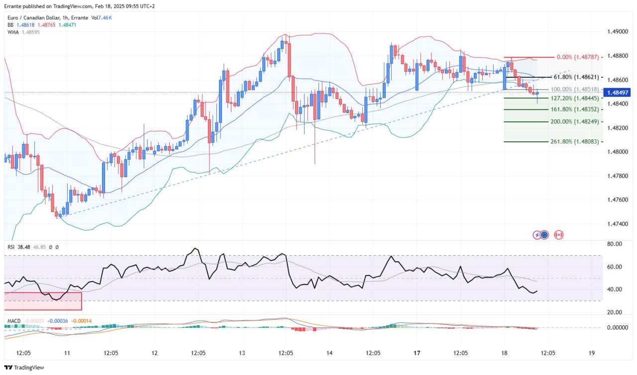 EUR/CAD faces selling pressure as short-term uptrend breaks