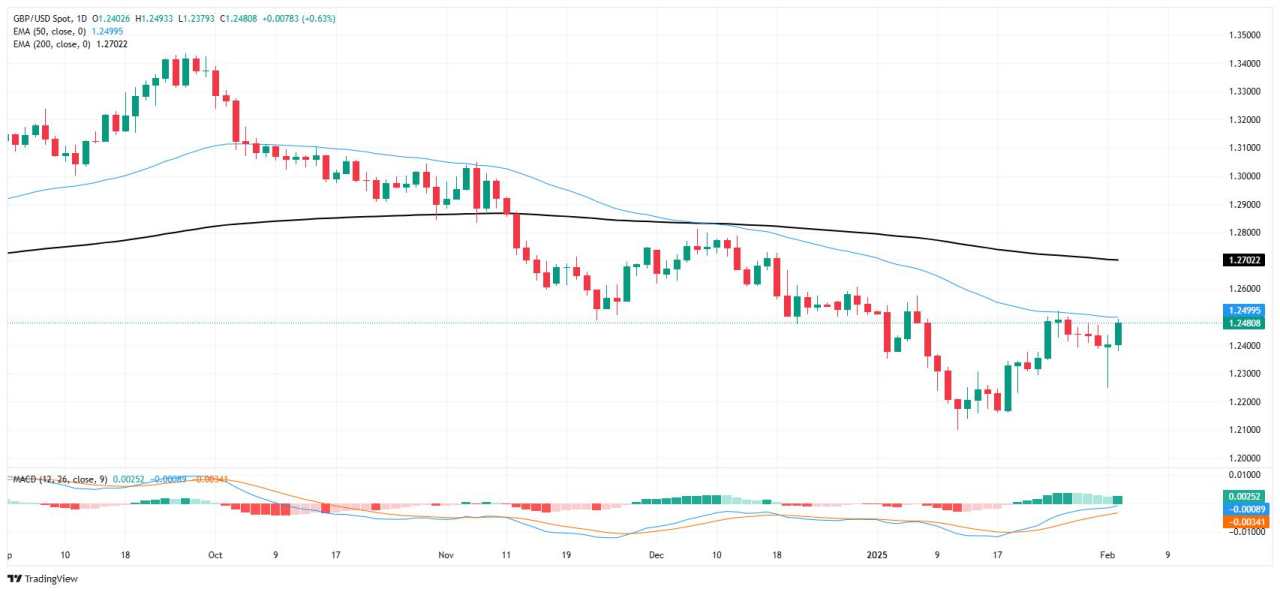 GBP/USD extends recovery but remains on shaky ground