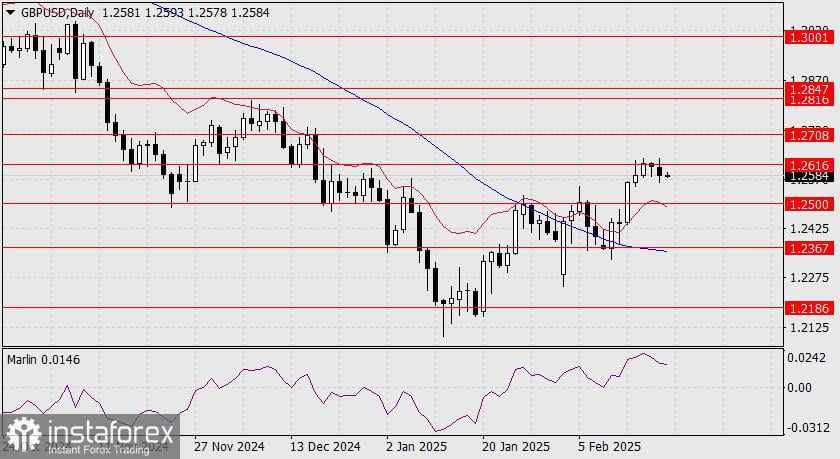 Prediksi GBP/USD untuk 20 Februari 2025: Pound Kembali Mempertimbangkan Pertumbuhan