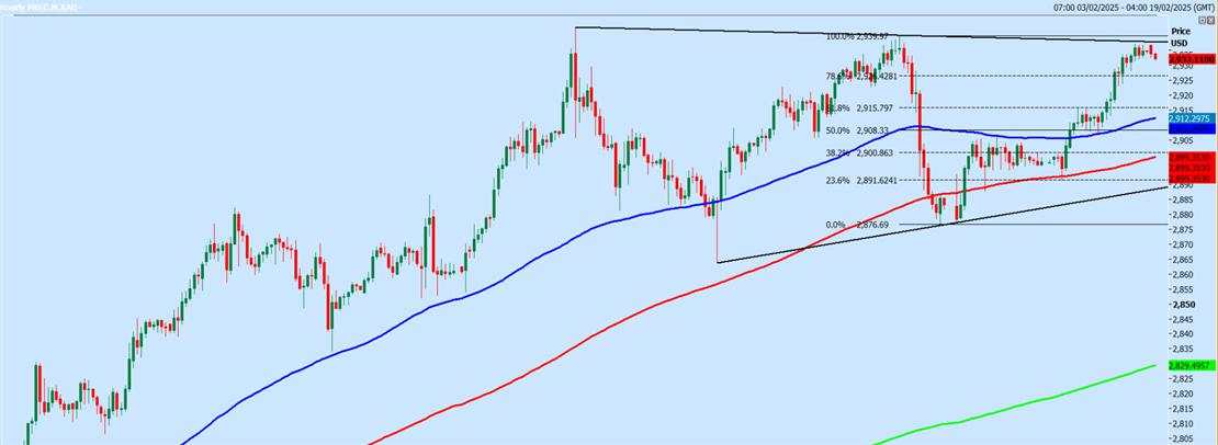 Gold at critical resistance at 2935/40