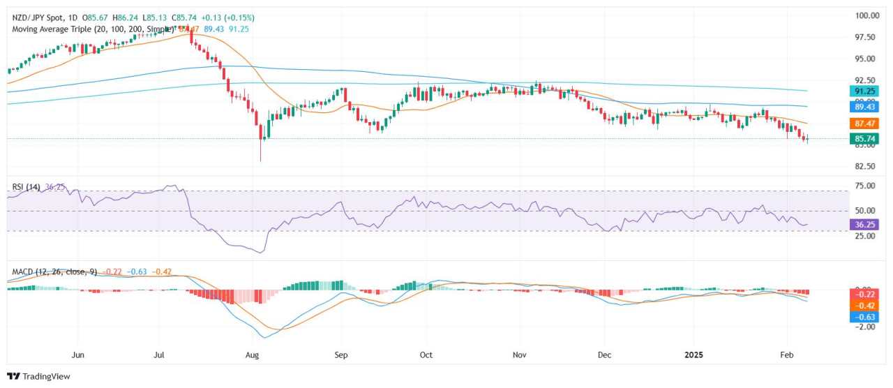 NZD/JPY Price Analysis: Pair stabilizes but remains below key resistance