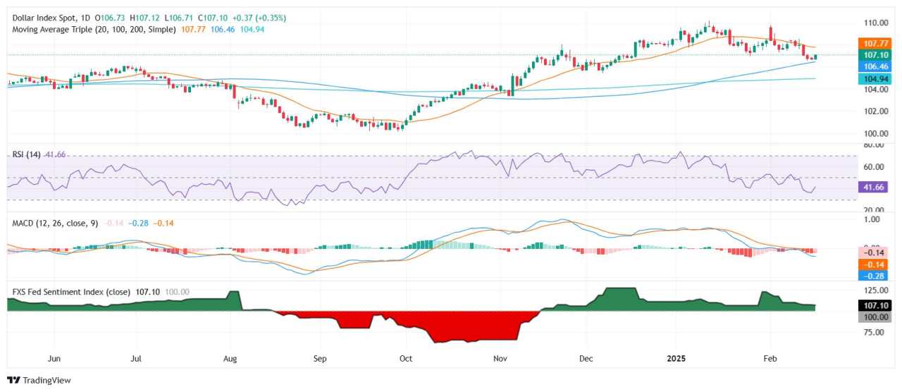 US Dollar gains as US-Russia talks show little progress