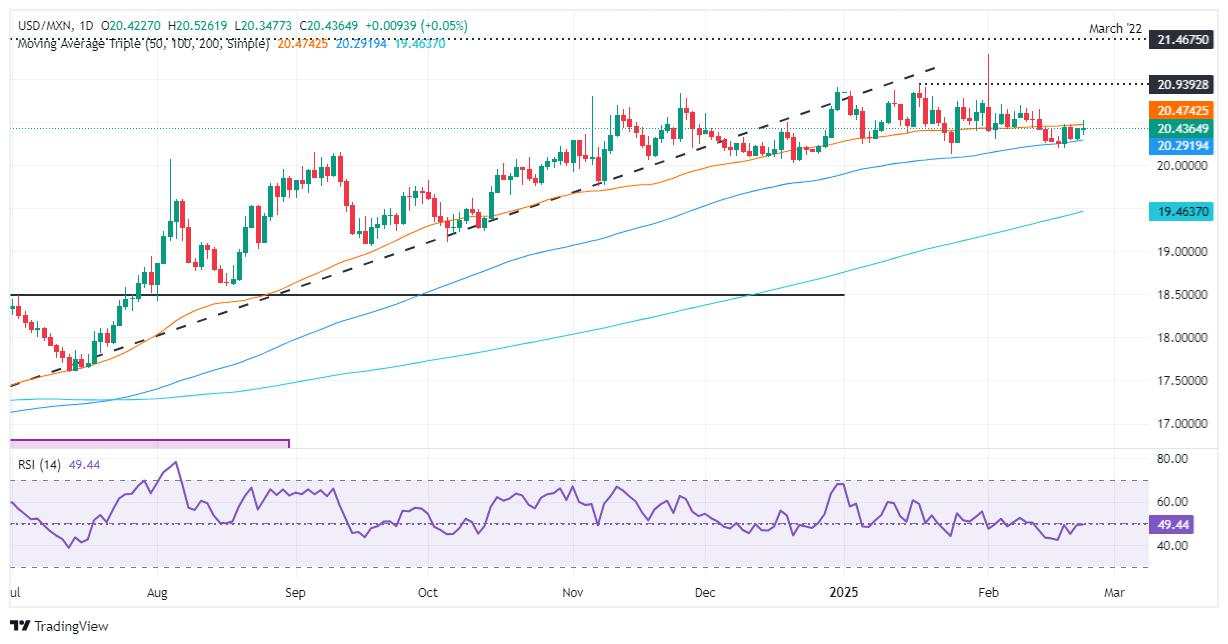 Mexican Peso tumbles as inflation and weak growth supports Banxico rate cuts