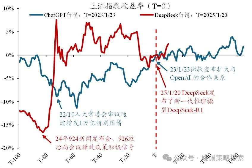 DeepSeek本轮行情，对比ChatGPT如何？