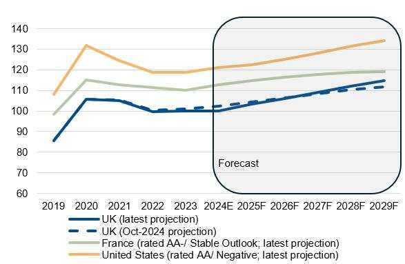 The UK’s sovereign rating remains resilient, but risks are increasing