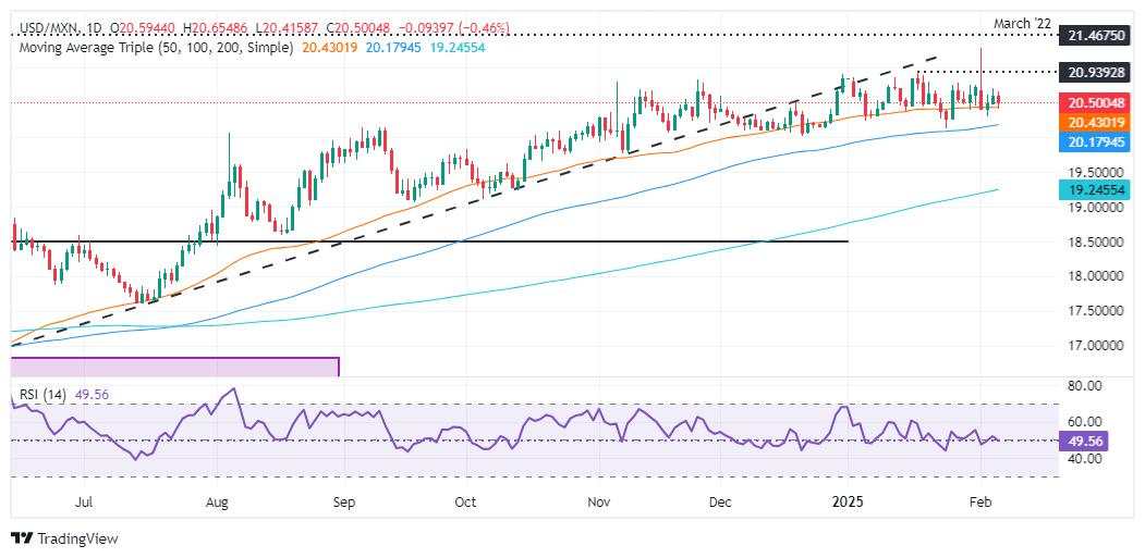 Banxico cuts rates by 50 bps to 9.50% as expected