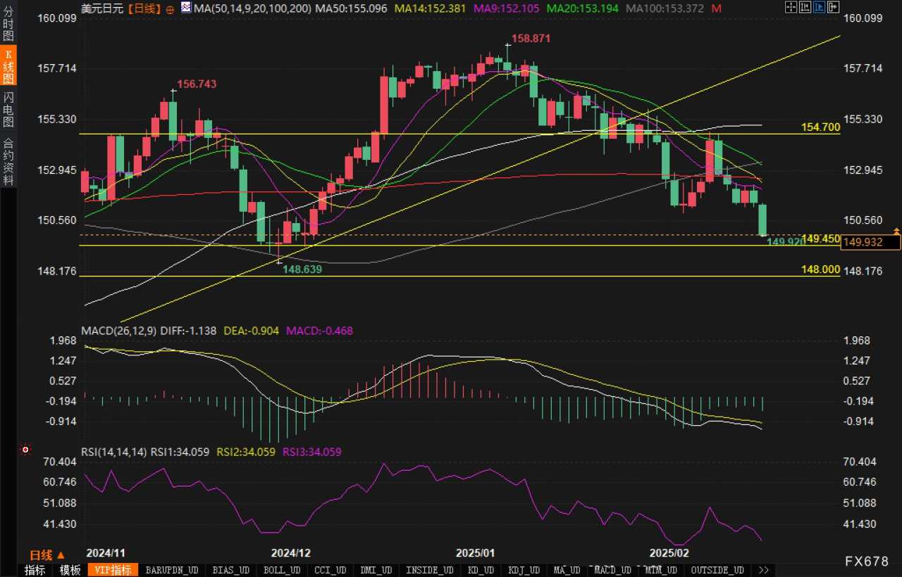 150破位！面对大阴线，美元/日元多头已毫无招架之力？