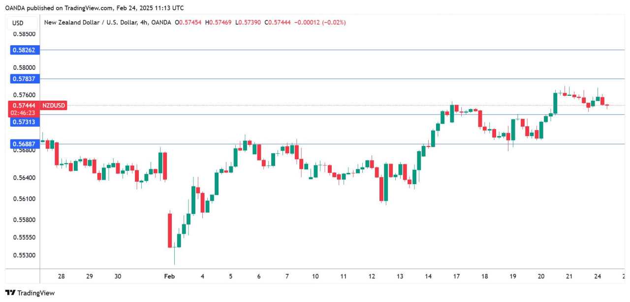 New Zealand Dollar steady as retail sales sparkle