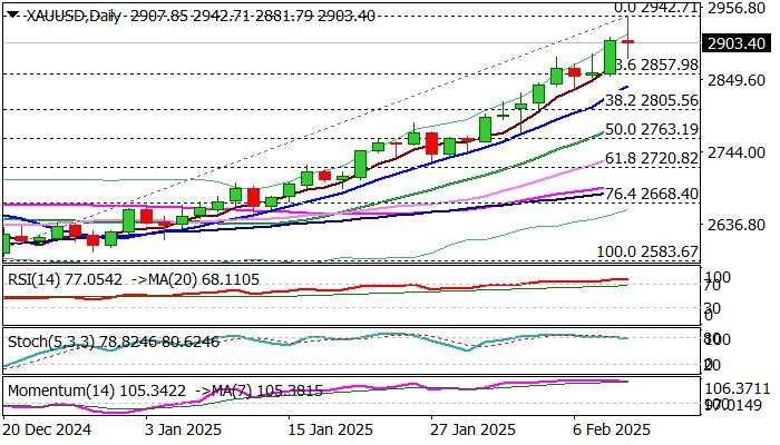 XAU/USD outlook: Eases from new record high, supportive fundamentals suggest that dips likely to be limited