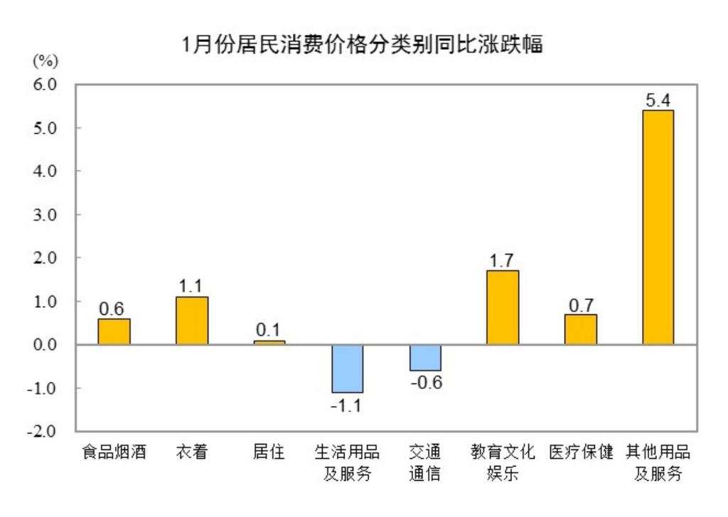 中国1月CPI同比上涨0.5%，PPI同比下降2.3%