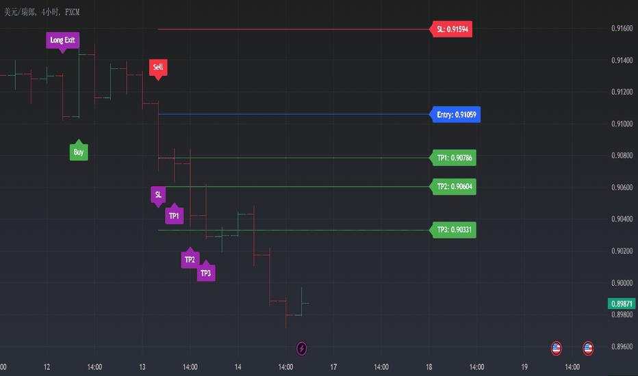 USDCHF H4: 触及 TP3 +72 Pips