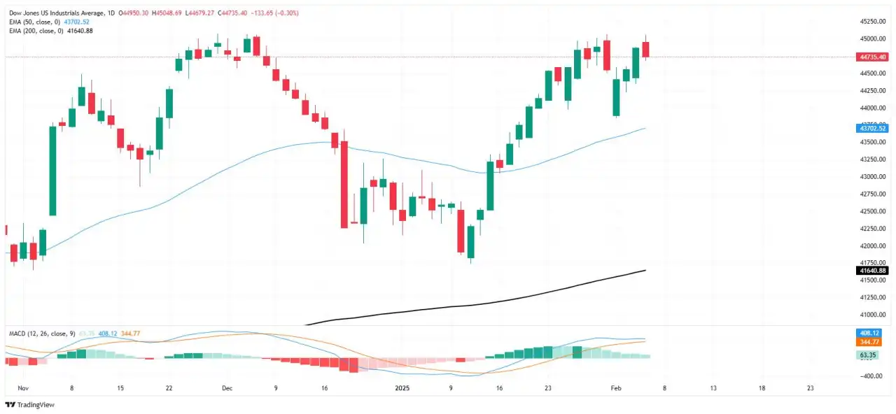 Chỉ số công nghiệp Dow Jones tách khỏi nhóm và giảm 150 điểm