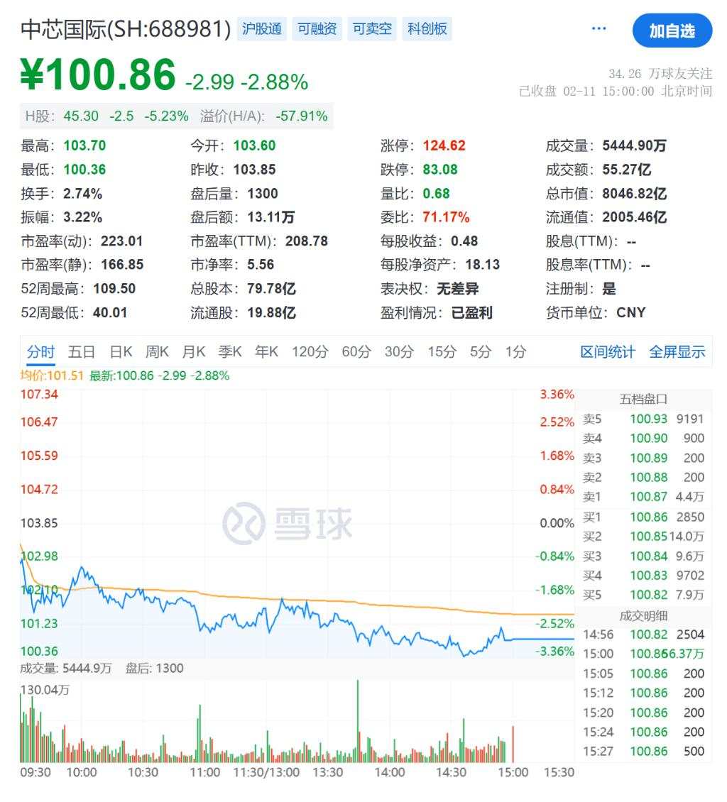 中芯国际Q4营收增长31.0%，归母净利润同比下降13.5% | 财报见闻