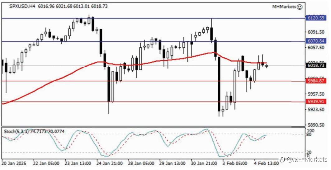 MH Markets 市场分析 2025-02-05