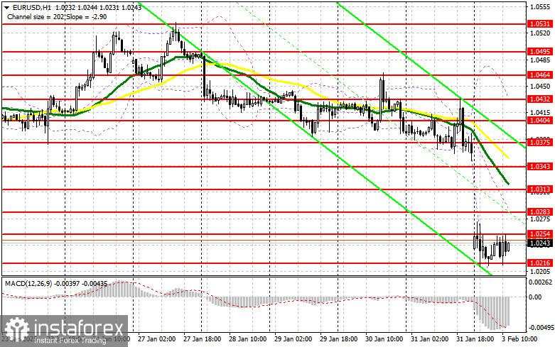 EUR/USD: Rencana Trading untuk Sesi AS pada 3 Februari (Tinjauan Trading Sesi Pagi). Euro Berhasil Bertahan di Atas 1.0216