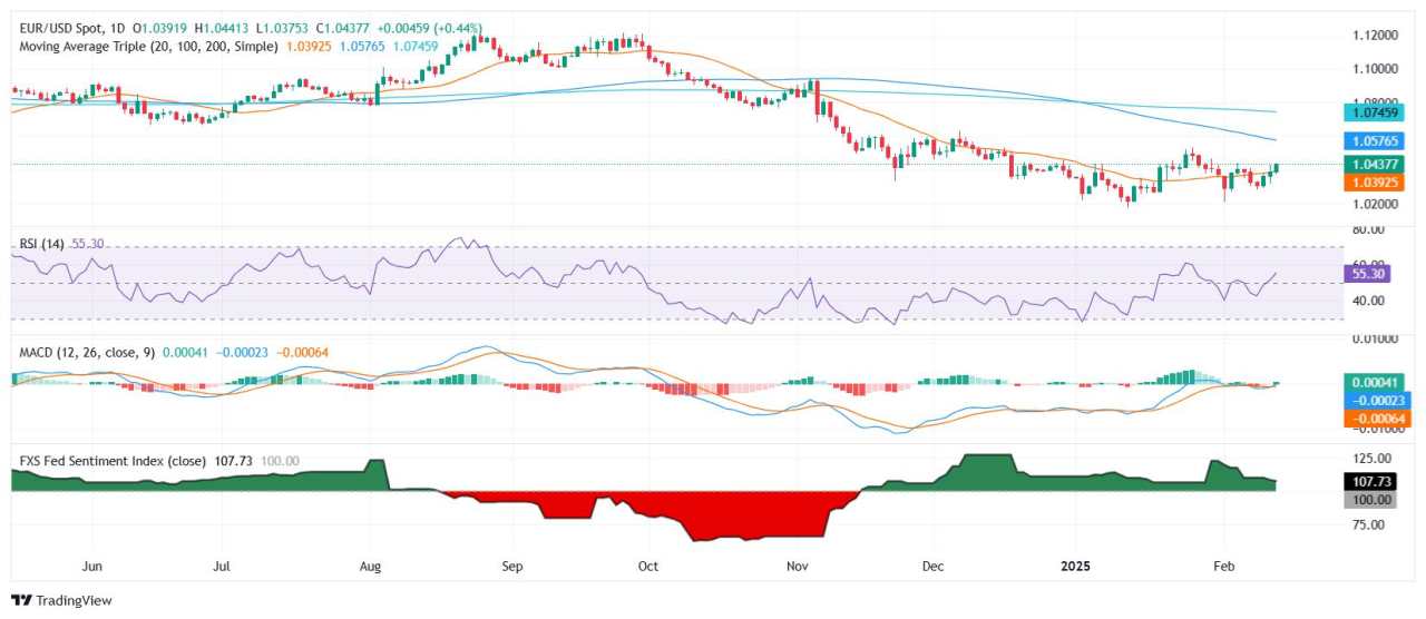 Analisis Harga EUR/USD: Pembeli Lanjutkan Kenaikan karena Pasangan Mata Uang ini Amankan Posisi di Atas SMA 20-Hari