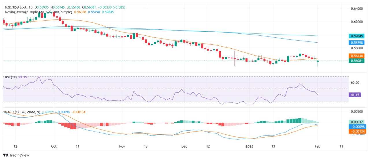 NZD/USD Price Analysis: Pair tumbles to fresh multi-month low before paring losses