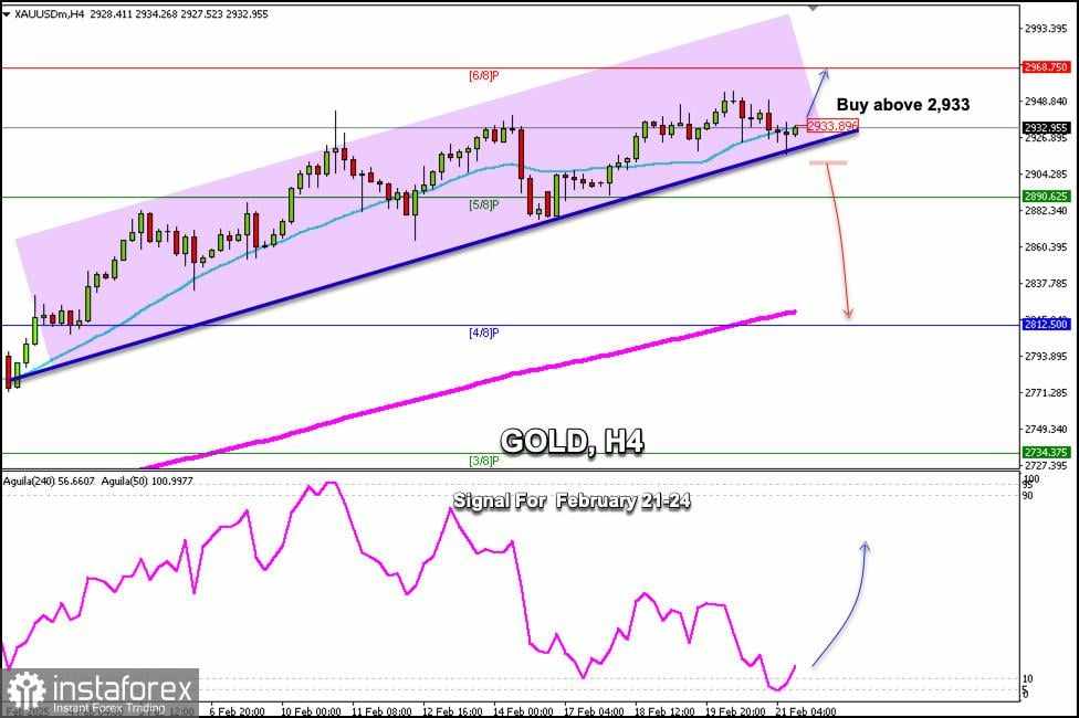 Sinyal Trading untuk EMAS (XAU/USD) pada 21-24 Februari 2025: beli di atas $2,933 (21 SMA - 6/8 Murray)