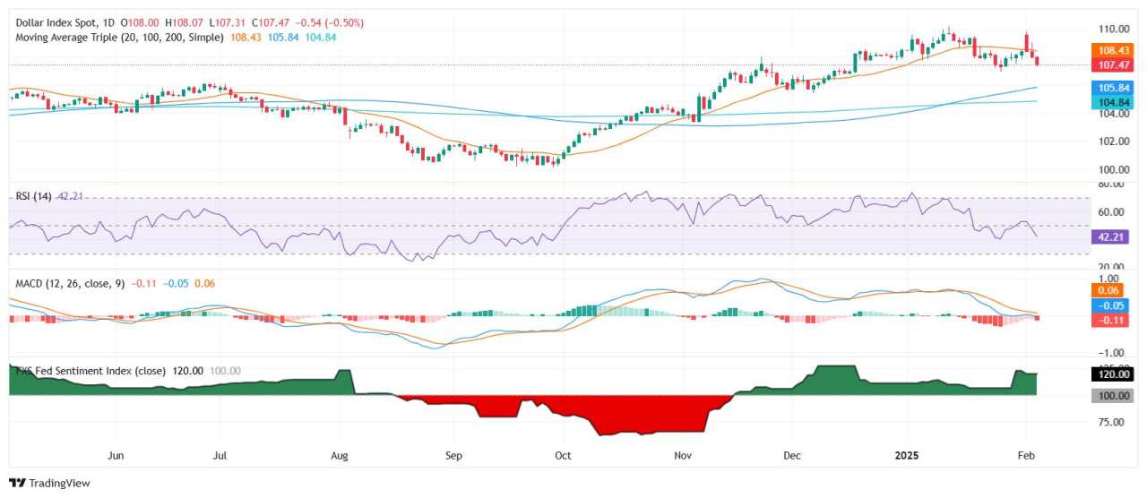 US Dollar struggles as mixed data weighs on sentiment