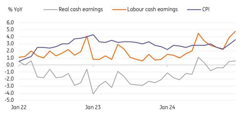 Japan: Strong wage growth supports Bank of Japan rate hikes