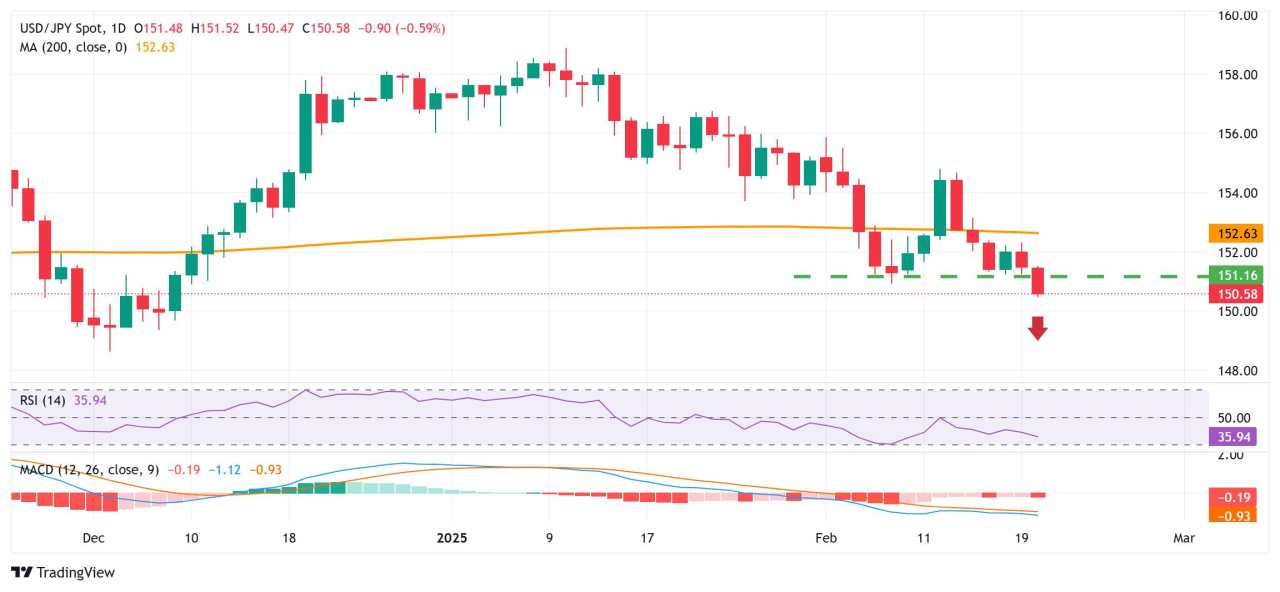 Việc mua Yên Nhật vẫn không ngừng; USD/JPY giảm xuống giữa mức 150,00