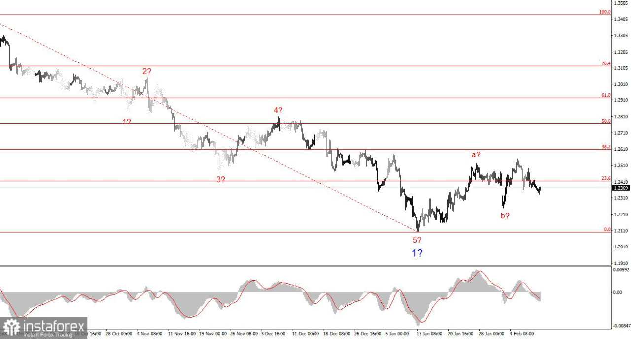 Analisis GBP/USD – 11 Februari: Pasar Berharap Terlalu Banyak dari Bailey