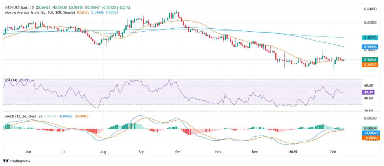 NZD/USD Price Analysis: Bulls attempt to reclaim 20-day SMA