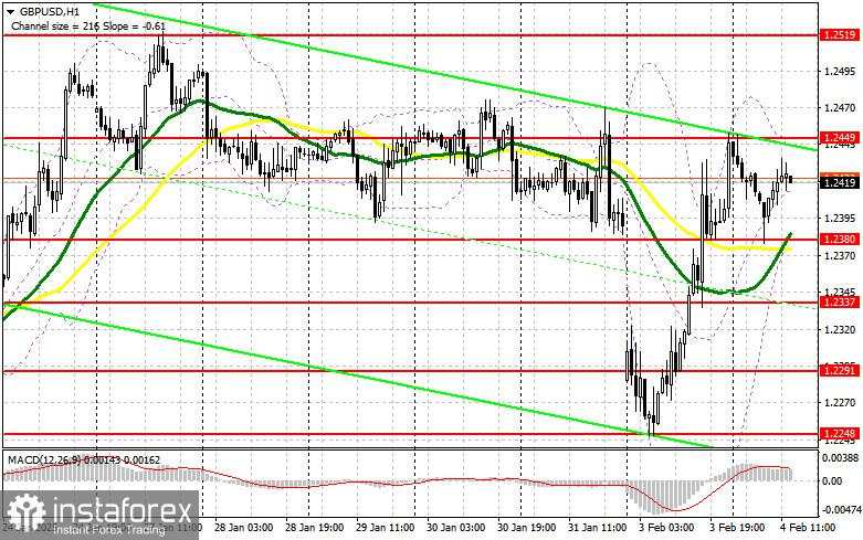 GBP/USD: Rencana Trading untuk Sesi AS pada 4 Februari (Analisis Trading Pagi)