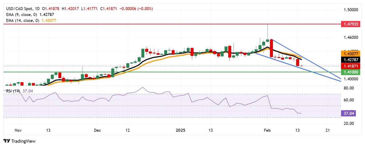 USD/CAD Price Forecast: Remains subdued below 1.4200 near falling wedge’s lower threshold